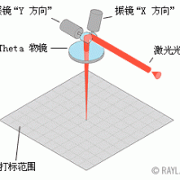 前聚焦振镜和后聚焦振镜区别