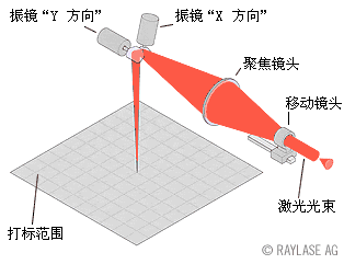 三维动态聚焦示意图lwmlaser