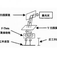 消除平场扫描镜(F-Theta)的后反点的不利影响