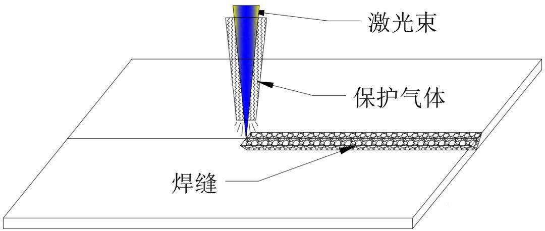 同轴保护气体