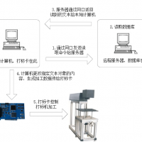 打标软件通过串口通讯与上位机（服务器）进行数据交换
