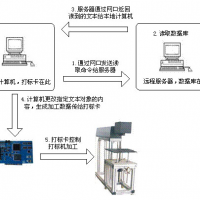 打标软件通过网络通讯与上位机（服务器）进行数据交换