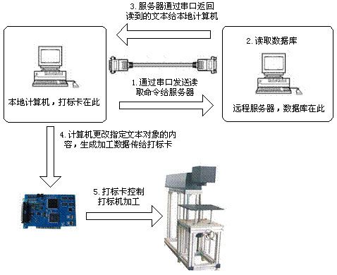 激光打标机串口通讯流程图-lwmlaser