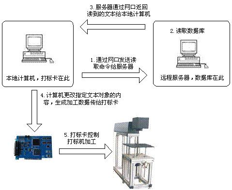 激光打标机中网络通讯－lwmlaser