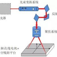 皮秒激光切割玻璃的原理和工艺研究 