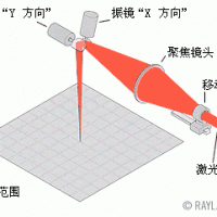 三维动态聚焦激光打标介绍